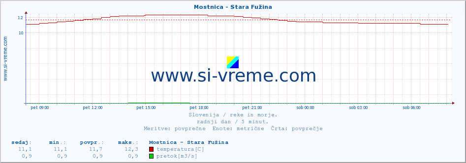 POVPREČJE :: Mostnica - Stara Fužina :: temperatura | pretok | višina :: zadnji dan / 5 minut.