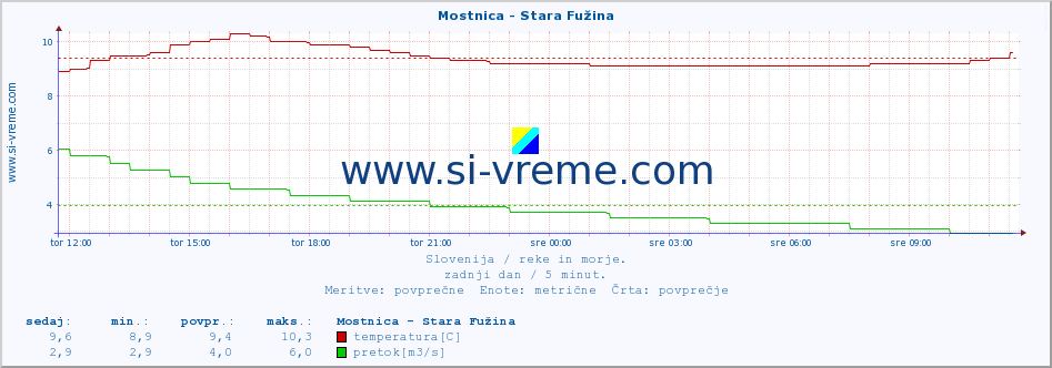 POVPREČJE :: Mostnica - Stara Fužina :: temperatura | pretok | višina :: zadnji dan / 5 minut.