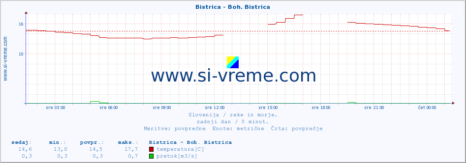 POVPREČJE :: Bistrica - Boh. Bistrica :: temperatura | pretok | višina :: zadnji dan / 5 minut.