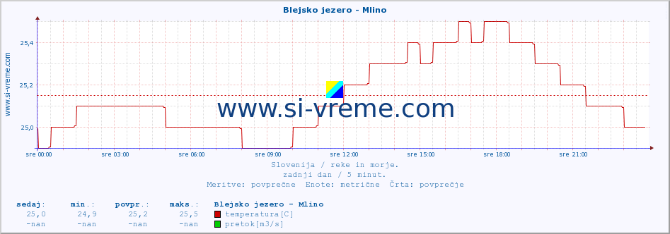 POVPREČJE :: Blejsko jezero - Mlino :: temperatura | pretok | višina :: zadnji dan / 5 minut.