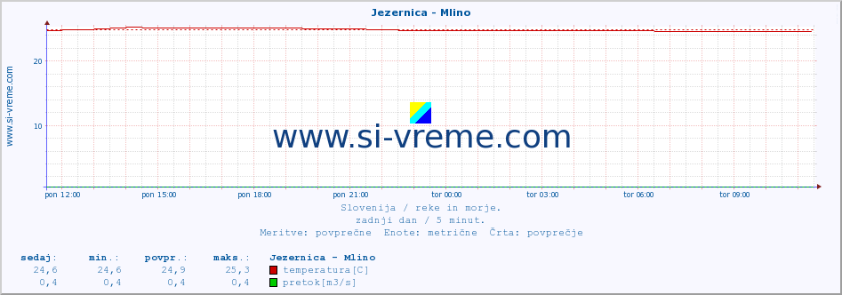 POVPREČJE :: Jezernica - Mlino :: temperatura | pretok | višina :: zadnji dan / 5 minut.