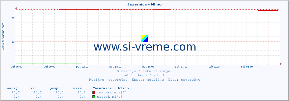 POVPREČJE :: Jezernica - Mlino :: temperatura | pretok | višina :: zadnji dan / 5 minut.