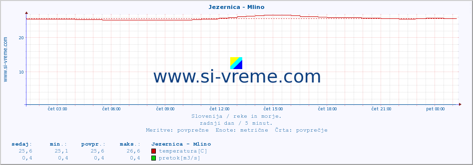 POVPREČJE :: Jezernica - Mlino :: temperatura | pretok | višina :: zadnji dan / 5 minut.