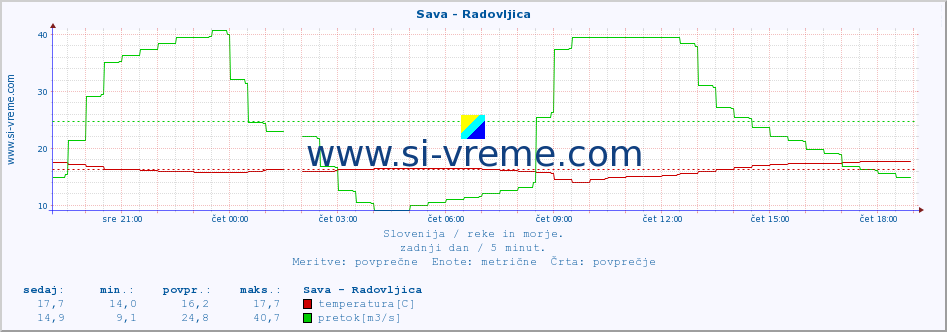 POVPREČJE :: Sava - Radovljica :: temperatura | pretok | višina :: zadnji dan / 5 minut.