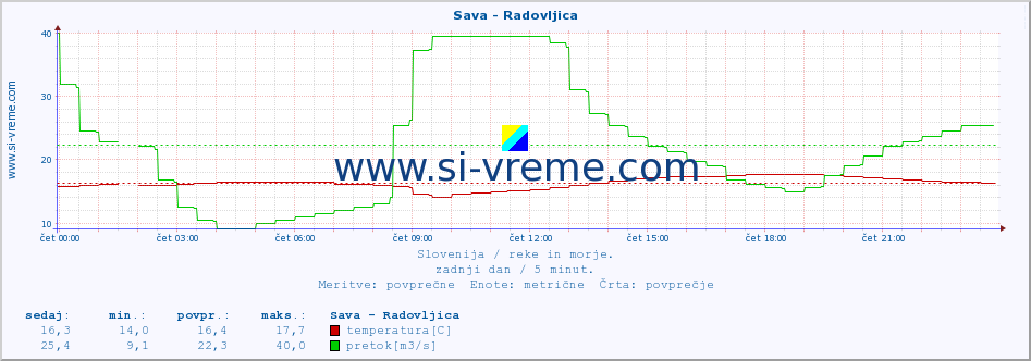 POVPREČJE :: Sava - Radovljica :: temperatura | pretok | višina :: zadnji dan / 5 minut.