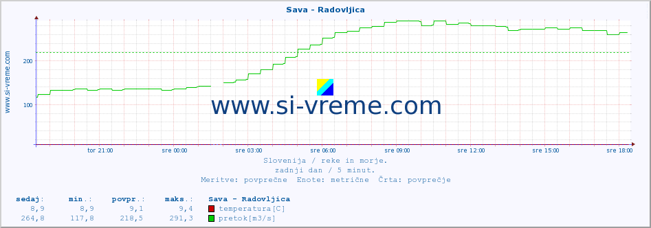 POVPREČJE :: Sava - Radovljica :: temperatura | pretok | višina :: zadnji dan / 5 minut.