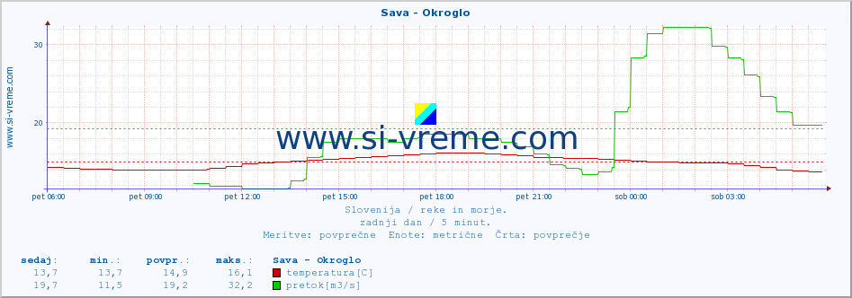 POVPREČJE :: Sava - Okroglo :: temperatura | pretok | višina :: zadnji dan / 5 minut.