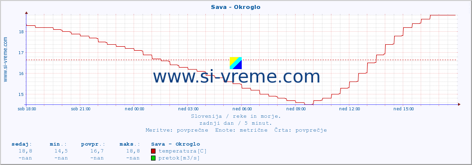 POVPREČJE :: Sava - Okroglo :: temperatura | pretok | višina :: zadnji dan / 5 minut.