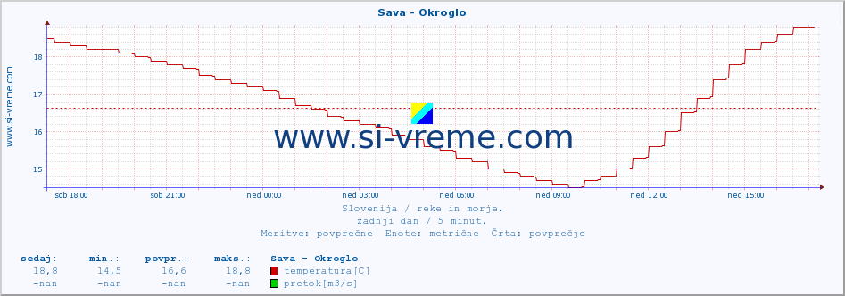 POVPREČJE :: Sava - Okroglo :: temperatura | pretok | višina :: zadnji dan / 5 minut.