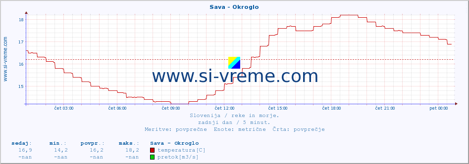 POVPREČJE :: Sava - Okroglo :: temperatura | pretok | višina :: zadnji dan / 5 minut.