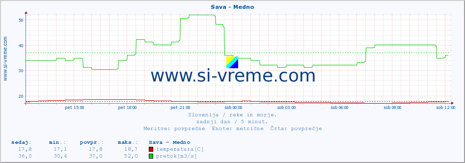 POVPREČJE :: Sava - Medno :: temperatura | pretok | višina :: zadnji dan / 5 minut.