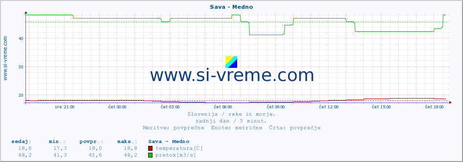 POVPREČJE :: Sava - Medno :: temperatura | pretok | višina :: zadnji dan / 5 minut.