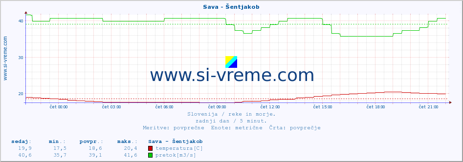 POVPREČJE :: Sava - Šentjakob :: temperatura | pretok | višina :: zadnji dan / 5 minut.