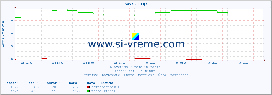 POVPREČJE :: Sava - Litija :: temperatura | pretok | višina :: zadnji dan / 5 minut.