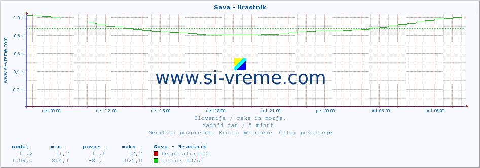 POVPREČJE :: Sava - Hrastnik :: temperatura | pretok | višina :: zadnji dan / 5 minut.