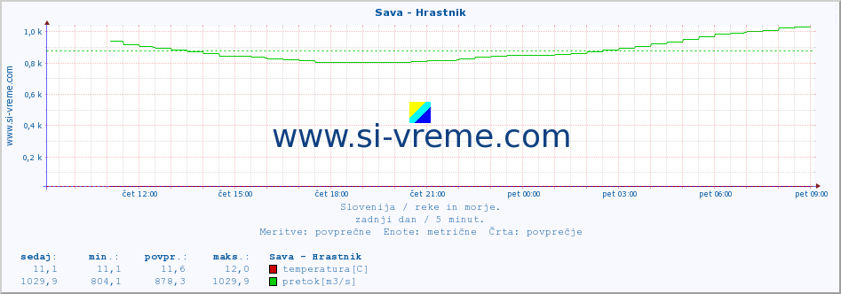 POVPREČJE :: Sava - Hrastnik :: temperatura | pretok | višina :: zadnji dan / 5 minut.