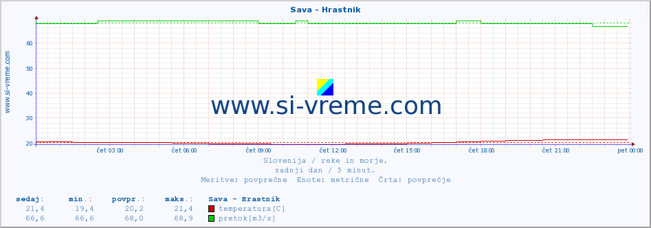 POVPREČJE :: Sava - Hrastnik :: temperatura | pretok | višina :: zadnji dan / 5 minut.