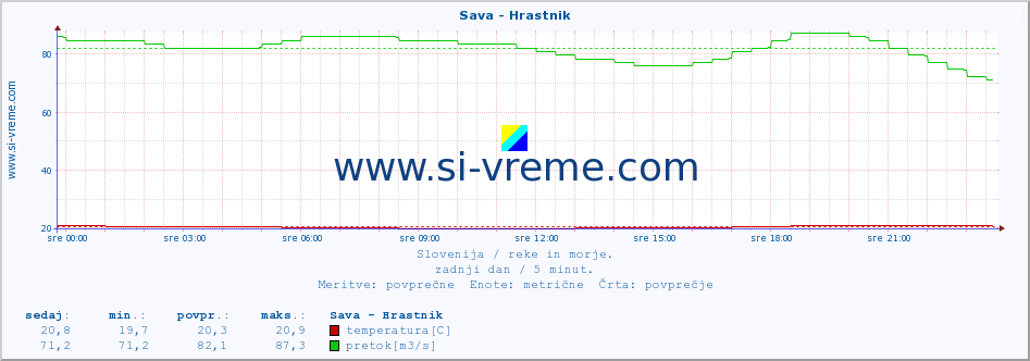 POVPREČJE :: Sava - Hrastnik :: temperatura | pretok | višina :: zadnji dan / 5 minut.