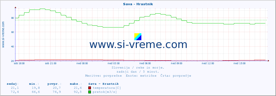 POVPREČJE :: Sava - Hrastnik :: temperatura | pretok | višina :: zadnji dan / 5 minut.