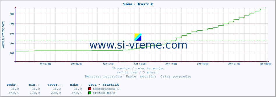 POVPREČJE :: Sava - Hrastnik :: temperatura | pretok | višina :: zadnji dan / 5 minut.