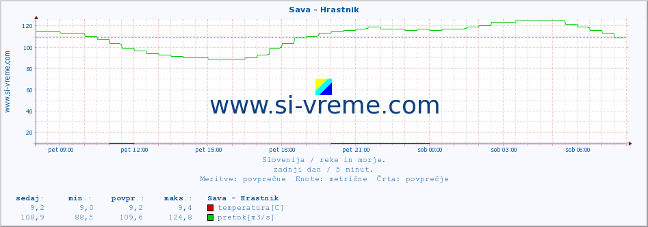 POVPREČJE :: Sava - Hrastnik :: temperatura | pretok | višina :: zadnji dan / 5 minut.