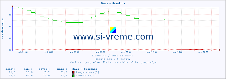 POVPREČJE :: Sava - Hrastnik :: temperatura | pretok | višina :: zadnji dan / 5 minut.