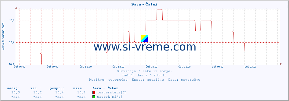 POVPREČJE :: Sava - Čatež :: temperatura | pretok | višina :: zadnji dan / 5 minut.