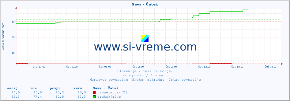 POVPREČJE :: Sava - Čatež :: temperatura | pretok | višina :: zadnji dan / 5 minut.