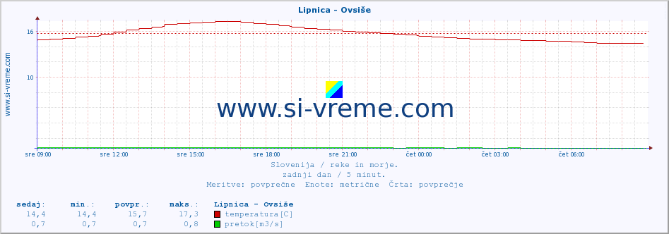 POVPREČJE :: Lipnica - Ovsiše :: temperatura | pretok | višina :: zadnji dan / 5 minut.