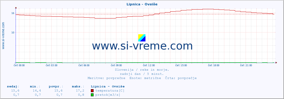 POVPREČJE :: Lipnica - Ovsiše :: temperatura | pretok | višina :: zadnji dan / 5 minut.