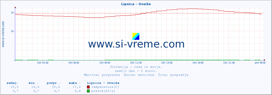 POVPREČJE :: Lipnica - Ovsiše :: temperatura | pretok | višina :: zadnji dan / 5 minut.