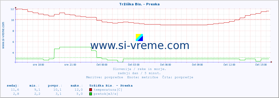 POVPREČJE :: Tržiška Bis. - Preska :: temperatura | pretok | višina :: zadnji dan / 5 minut.