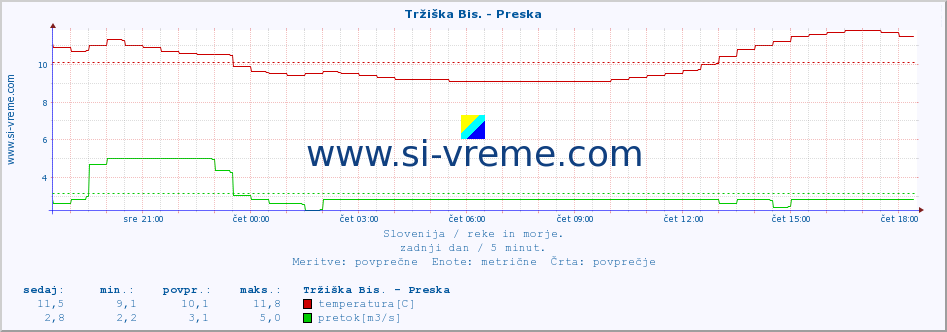 POVPREČJE :: Tržiška Bis. - Preska :: temperatura | pretok | višina :: zadnji dan / 5 minut.