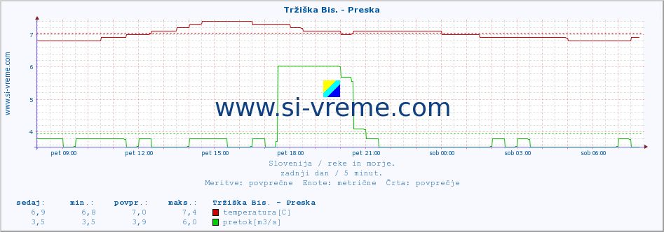 POVPREČJE :: Tržiška Bis. - Preska :: temperatura | pretok | višina :: zadnji dan / 5 minut.