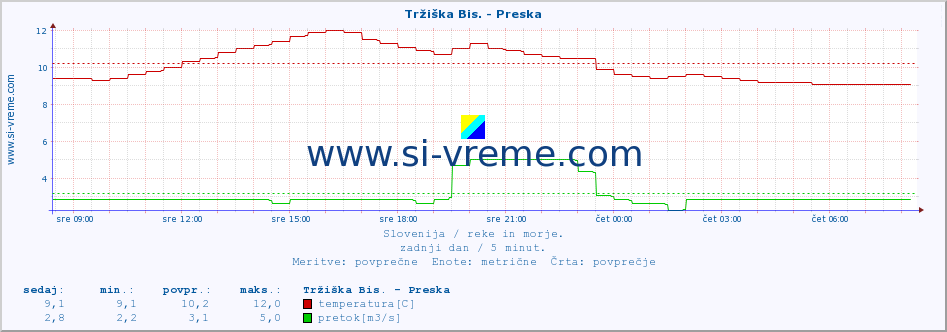 POVPREČJE :: Tržiška Bis. - Preska :: temperatura | pretok | višina :: zadnji dan / 5 minut.