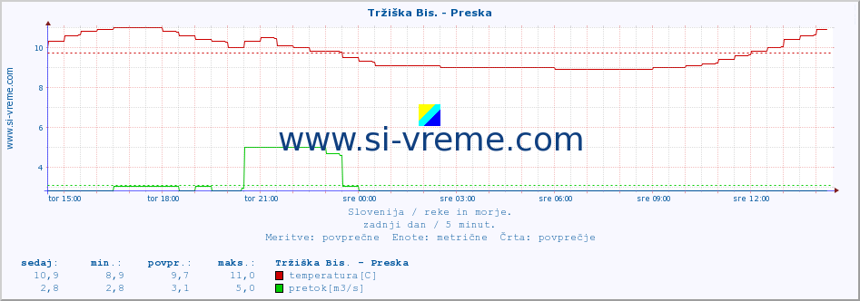 POVPREČJE :: Tržiška Bis. - Preska :: temperatura | pretok | višina :: zadnji dan / 5 minut.