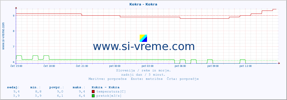 POVPREČJE :: Kokra - Kokra :: temperatura | pretok | višina :: zadnji dan / 5 minut.