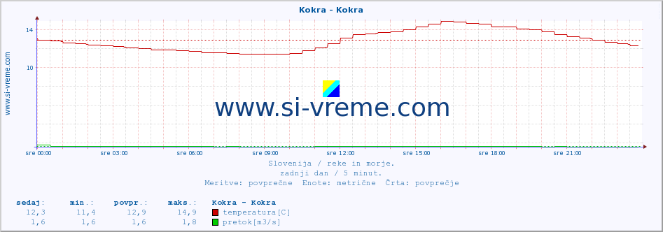 POVPREČJE :: Kokra - Kokra :: temperatura | pretok | višina :: zadnji dan / 5 minut.