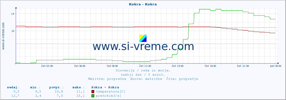 POVPREČJE :: Kokra - Kokra :: temperatura | pretok | višina :: zadnji dan / 5 minut.