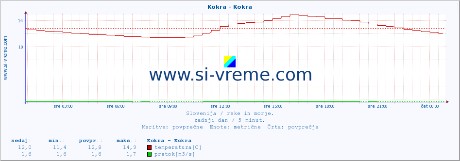 POVPREČJE :: Kokra - Kokra :: temperatura | pretok | višina :: zadnji dan / 5 minut.