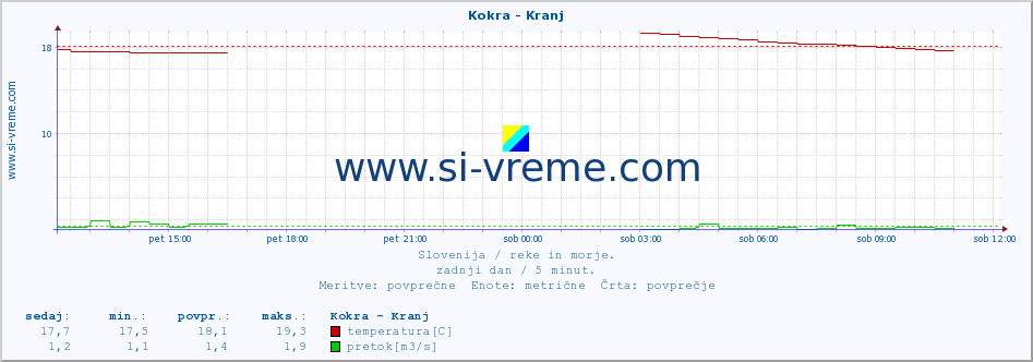 POVPREČJE :: Kokra - Kranj :: temperatura | pretok | višina :: zadnji dan / 5 minut.