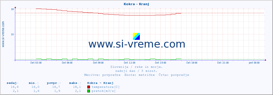 POVPREČJE :: Kokra - Kranj :: temperatura | pretok | višina :: zadnji dan / 5 minut.