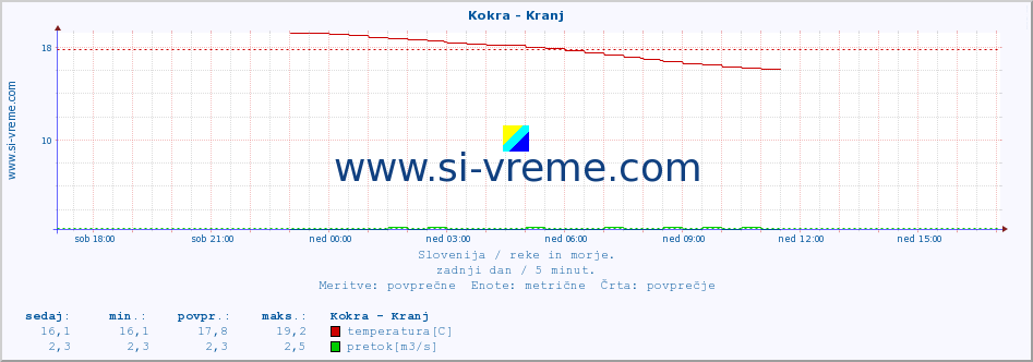 POVPREČJE :: Kokra - Kranj :: temperatura | pretok | višina :: zadnji dan / 5 minut.