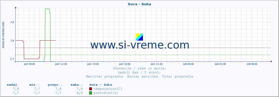 POVPREČJE :: Sora - Suha :: temperatura | pretok | višina :: zadnji dan / 5 minut.