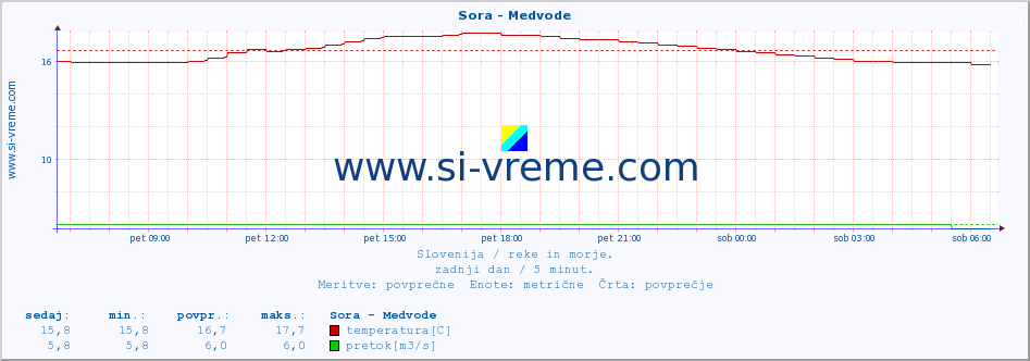 POVPREČJE :: Sora - Medvode :: temperatura | pretok | višina :: zadnji dan / 5 minut.