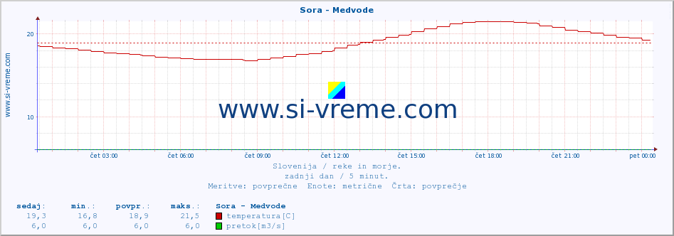 POVPREČJE :: Sora - Medvode :: temperatura | pretok | višina :: zadnji dan / 5 minut.