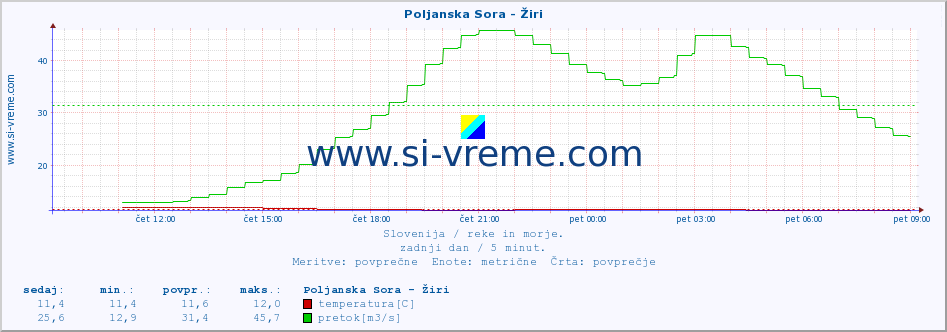 POVPREČJE :: Poljanska Sora - Žiri :: temperatura | pretok | višina :: zadnji dan / 5 minut.