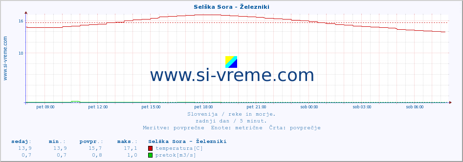 POVPREČJE :: Selška Sora - Železniki :: temperatura | pretok | višina :: zadnji dan / 5 minut.