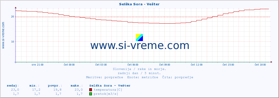 POVPREČJE :: Selška Sora - Vešter :: temperatura | pretok | višina :: zadnji dan / 5 minut.