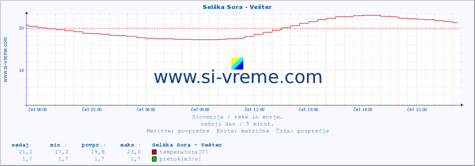 POVPREČJE :: Selška Sora - Vešter :: temperatura | pretok | višina :: zadnji dan / 5 minut.